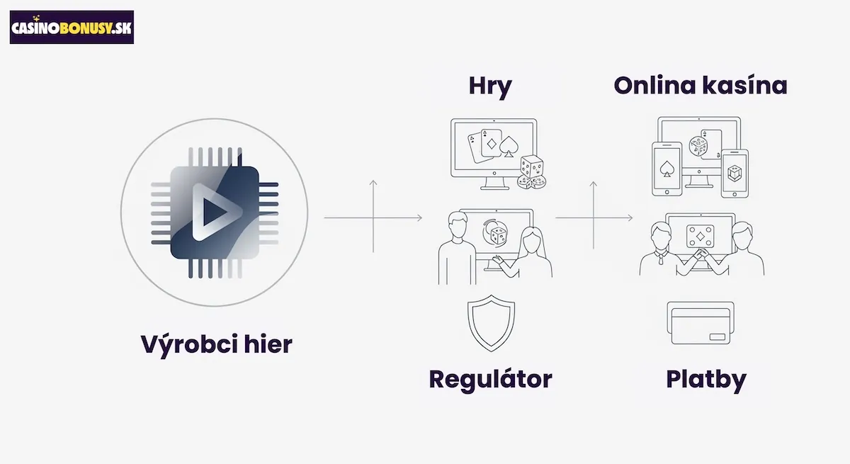 Diagram iGaming výrobci hier ekosystému
